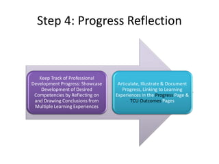 Step 4: Progress Reflection
Keep Track of Professional
Development Progress: Showcase
Development of Desired
Competencies by Reflecting on
and Drawing Conclusions from
Multiple Learning Experiences
Articulate, Illustrate & Document
Progress, Linking to Learning
Experiences in the Progress Page &
TCU Outcomes Pages