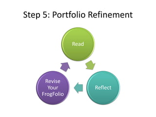Step 5: Portfolio Refinement
Read
Reflect
Revise
Your
FrogFolio