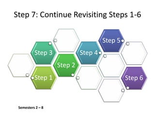 Step 7: Continue Revisiting Steps 1-6
Step 1
Step 2
Step 3 Step 4
Step 5
Step 6
Semesters 2 – 8
