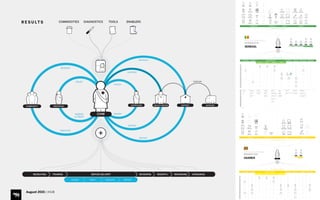 INDIVIDUALCOMMUNITY
ASSESS
& TREAT
EDUCATE
RESPECT
TRUST
SUPERVISOR HEALTH CENTER DISTRICT
SUPPLIES
REPORT
COACH
SUPPORT
REPORT
REPORT
INSTRUCT
SUPPLIER
TRAINING SERVICE DELIVERY REVIEWING RESUPPLY REWARDINGRECRUITING UPGRADING
CHW
DIAGNOSTICS TOOLS ENABLERSCOMMODITIES
ASSESS TREAT EDUCATE REPORT
R E S U LT S
August 2015 | iHUB
 