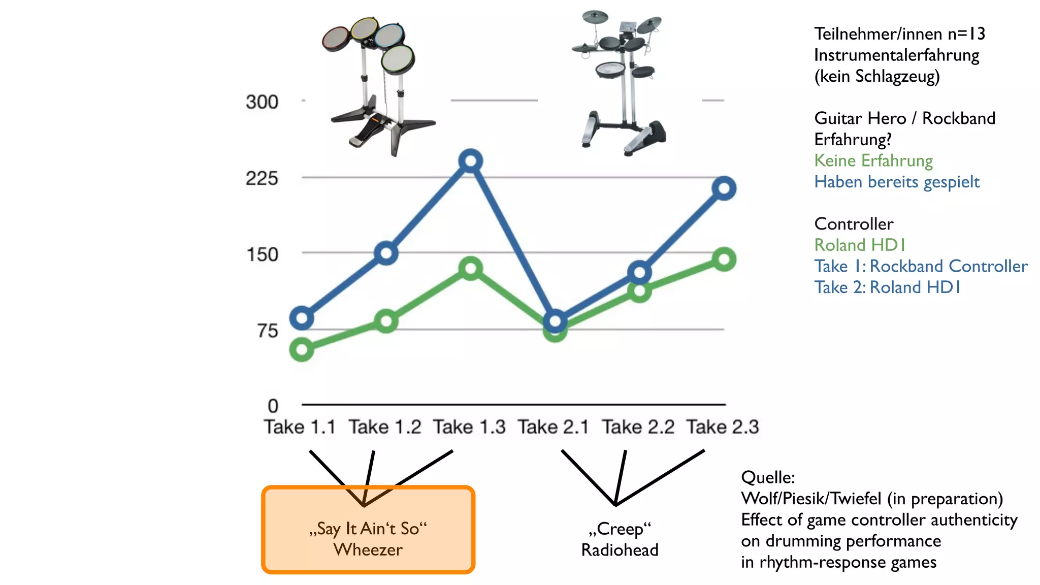 Teilnehmer/innen n=13
                                          Instrumentalerfahrung
                                          (kein Schlagzeug)

                                          Guitar Hero / Rockband
                                          Erfahrung?
                                          Keine Erfahrung
                                          Haben bereits gespielt

                                          Controller
                                          Roland HD1
                                          Take 1: Rockband Controller
                                          Take 2: Roland HD1




                                Quelle:
                                Wolf/Piesik/Twiefel (in preparation)
„Say It Ain‘t So“               Effect of game controller authenticity
                     „Creep“
   Wheezer                      on drumming performance
                    Radiohead
                                in rhythm-response games
 