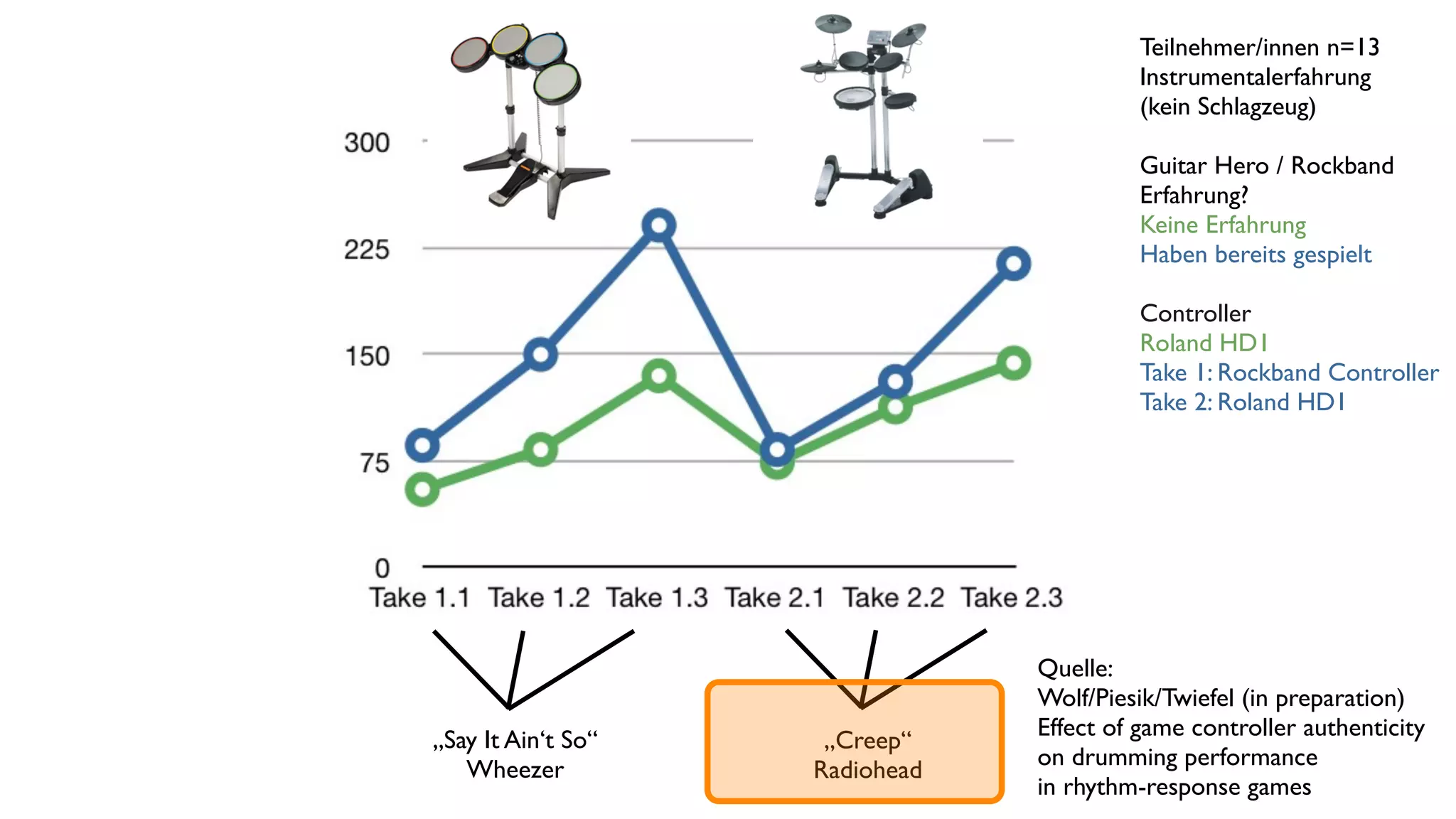 Teilnehmer/innen n=13
                                          Instrumentalerfahrung
                                          (kein Schlagzeug)

                                          Guitar Hero / Rockband
                                          Erfahrung?
                                          Keine Erfahrung
                                          Haben bereits gespielt

                                          Controller
                                          Roland HD1
                                          Take 1: Rockband Controller
                                          Take 2: Roland HD1




                                Quelle:
                                Wolf/Piesik/Twiefel (in preparation)
„Say It Ain‘t So“               Effect of game controller authenticity
                     „Creep“
   Wheezer                      on drumming performance
                    Radiohead
                                in rhythm-response games
 
