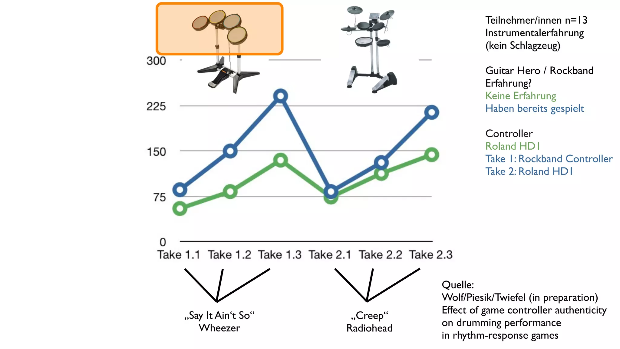 Teilnehmer/innen n=13
                                          Instrumentalerfahrung
                                          (kein Schlagzeug)

                                          Guitar Hero / Rockband
                                          Erfahrung?
                                          Keine Erfahrung
                                          Haben bereits gespielt

                                          Controller
                                          Roland HD1
                                          Take 1: Rockband Controller
                                          Take 2: Roland HD1




                                Quelle:
                                Wolf/Piesik/Twiefel (in preparation)
„Say It Ain‘t So“               Effect of game controller authenticity
                     „Creep“
   Wheezer                      on drumming performance
                    Radiohead
                                in rhythm-response games
 