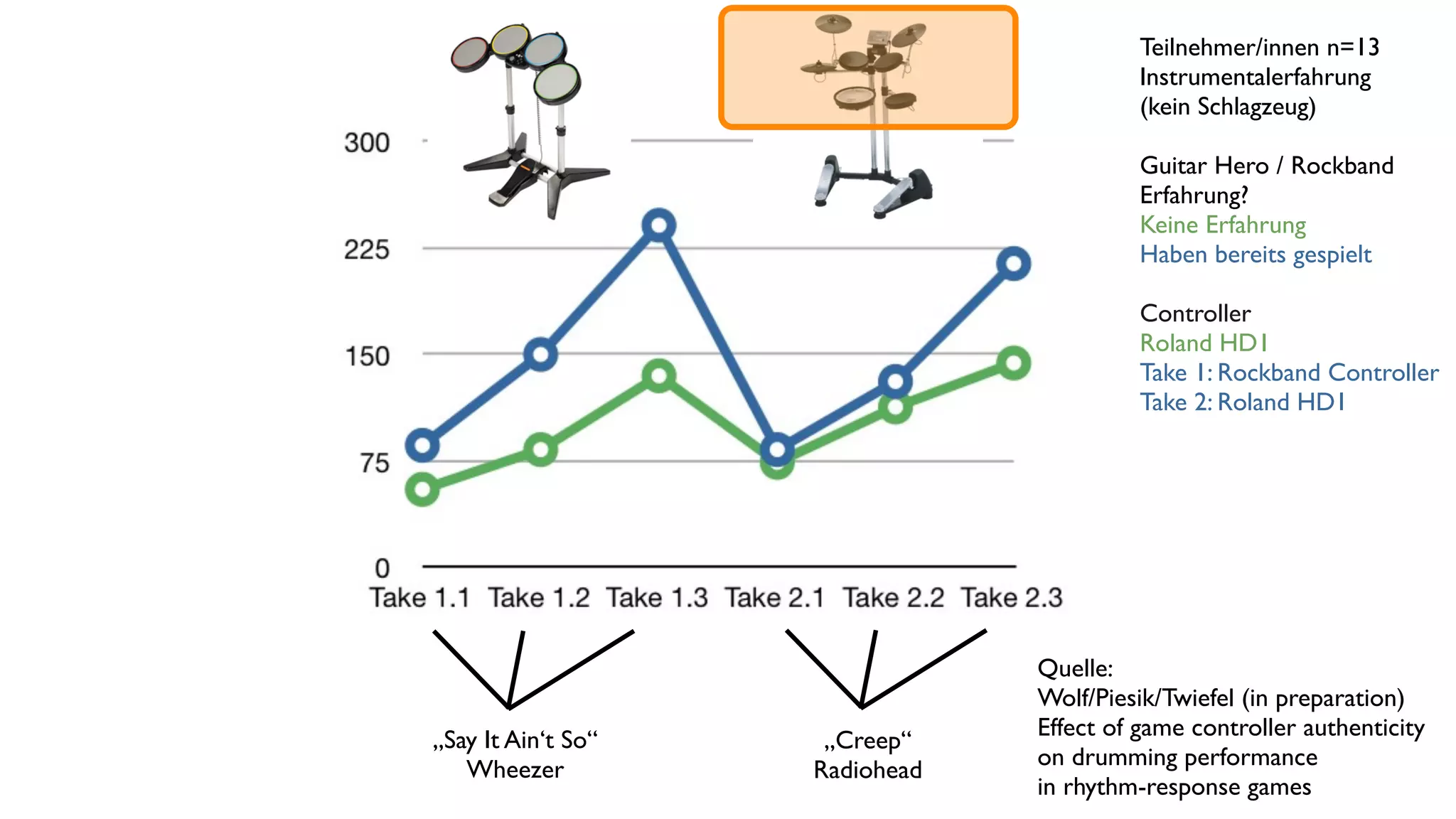 Teilnehmer/innen n=13
                                          Instrumentalerfahrung
                                          (kein Schlagzeug)

                                          Guitar Hero / Rockband
                                          Erfahrung?
                                          Keine Erfahrung
                                          Haben bereits gespielt

                                          Controller
                                          Roland HD1
                                          Take 1: Rockband Controller
                                          Take 2: Roland HD1




                                Quelle:
                                Wolf/Piesik/Twiefel (in preparation)
„Say It Ain‘t So“               Effect of game controller authenticity
                     „Creep“
   Wheezer                      on drumming performance
                    Radiohead
                                in rhythm-response games
 