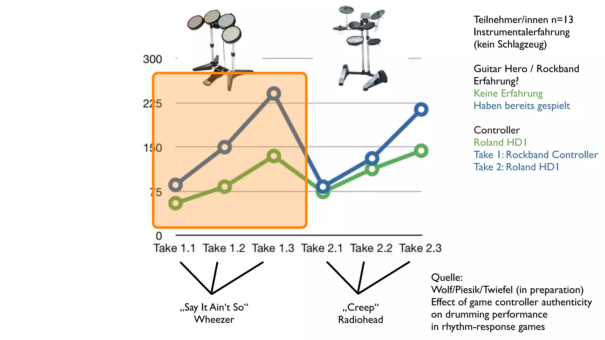 Teilnehmer/innen n=13
                                          Instrumentalerfahrung
                                          (kein Schlagzeug)

                                          Guitar Hero / Rockband
                                          Erfahrung?
                                          Keine Erfahrung
                                          Haben bereits gespielt

                                          Controller
                                          Roland HD1
                                          Take 1: Rockband Controller
                                          Take 2: Roland HD1




                                Quelle:
                                Wolf/Piesik/Twiefel (in preparation)
„Say It Ain‘t So“               Effect of game controller authenticity
                     „Creep“
   Wheezer                      on drumming performance
                    Radiohead
                                in rhythm-response games
 
