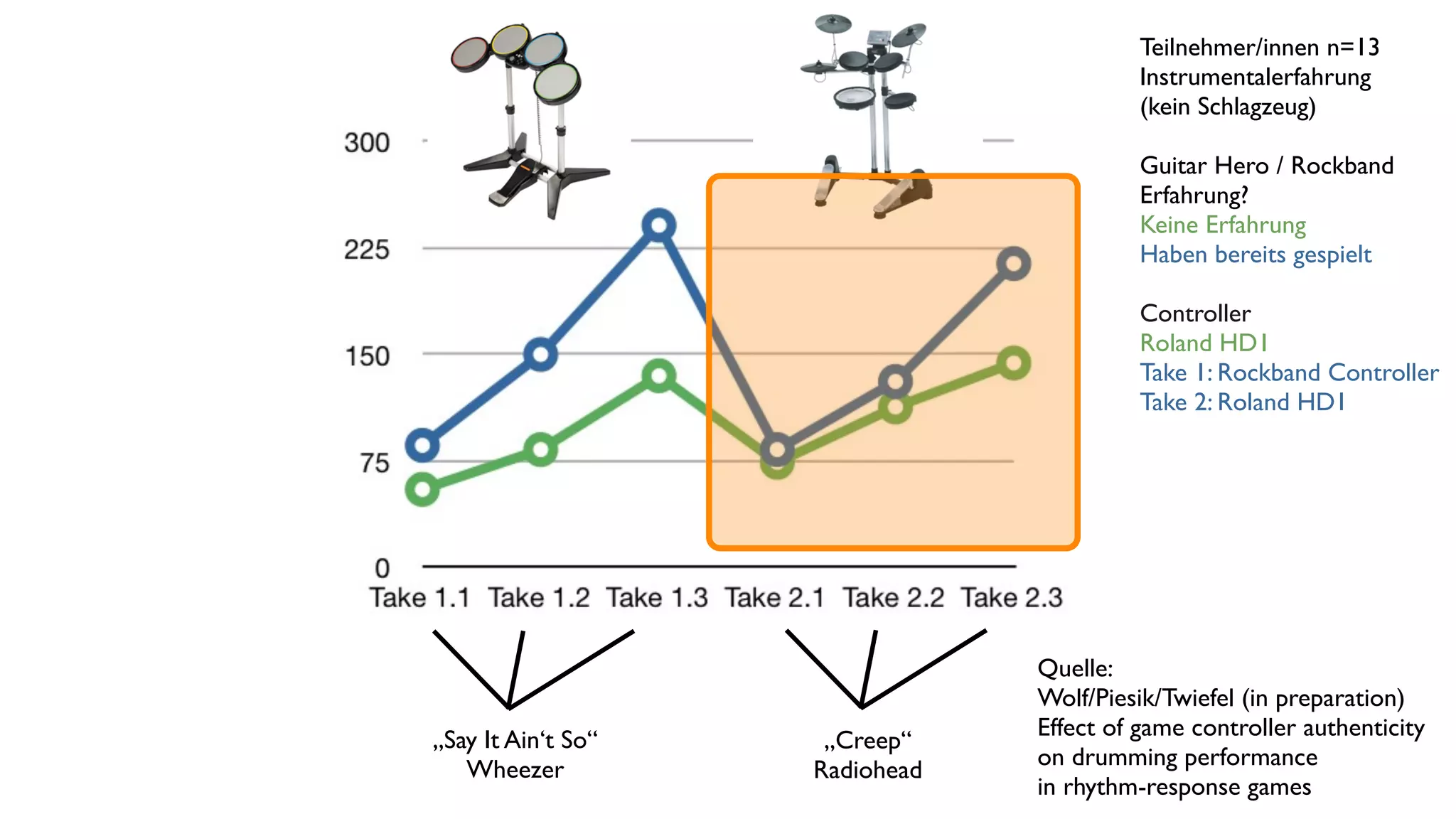 Teilnehmer/innen n=13
                                          Instrumentalerfahrung
                                          (kein Schlagzeug)

                                          Guitar Hero / Rockband
                                          Erfahrung?
                                          Keine Erfahrung
                                          Haben bereits gespielt

                                          Controller
                                          Roland HD1
                                          Take 1: Rockband Controller
                                          Take 2: Roland HD1




                                Quelle:
                                Wolf/Piesik/Twiefel (in preparation)
„Say It Ain‘t So“               Effect of game controller authenticity
                     „Creep“
   Wheezer                      on drumming performance
                    Radiohead
                                in rhythm-response games
 