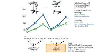 Teilnehmer/innen n=13
                                          Instrumentalerfahrung
                                          (kein Schlagzeug)

                                          Guitar Hero / Rockband
                                          Erfahrung?
                                          Keine Erfahrung
                                          Haben bereits gespielt

                                          Controller
                                          Roland HD1
                                          Take 1: Rockband Controller
                                          Take 2: Roland HD1




                                Quelle:
                                Wolf/Piesik/Twiefel (in preparation)
„Say It Ain‘t So“               Effect of game controller authenticity
                     „Creep“
   Wheezer                      on drumming performance
                    Radiohead
                                in rhythm-response games
 