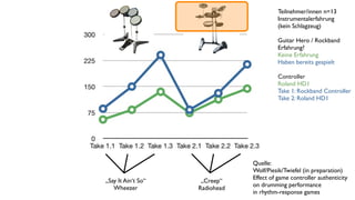 Teilnehmer/innen n=13
                                          Instrumentalerfahrung
                                          (kein Schlagzeug)

                                          Guitar Hero / Rockband
                                          Erfahrung?
                                          Keine Erfahrung
                                          Haben bereits gespielt

                                          Controller
                                          Roland HD1
                                          Take 1: Rockband Controller
                                          Take 2: Roland HD1




                                Quelle:
                                Wolf/Piesik/Twiefel (in preparation)
„Say It Ain‘t So“               Effect of game controller authenticity
                     „Creep“
   Wheezer                      on drumming performance
                    Radiohead
                                in rhythm-response games
 