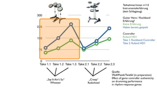 Teilnehmer/innen n=13
                                          Instrumentalerfahrung
                                          (kein Schlagzeug)

                                          Guitar Hero / Rockband
                                          Erfahrung?
                                          Keine Erfahrung
                                          Haben bereits gespielt

                                          Controller
                                          Roland HD1
                                          Take 1: Rockband Controller
                                          Take 2: Roland HD1




                                Quelle:
                                Wolf/Piesik/Twiefel (in preparation)
„Say It Ain‘t So“               Effect of game controller authenticity
                     „Creep“
   Wheezer                      on drumming performance
                    Radiohead
                                in rhythm-response games
 
