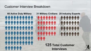 Customer Interview Breakdown
3
66 Active Duty Military 31 Military Civilians 28 Industry Experts
125 Total Customer
Interv...