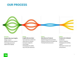 OUR PROCESS

Discover
Analysis Becomes Insights

Design
Insights Become Ideas

Deliver
Ideas Become Products

Deploy
Products Go To Market

•Design	
  research
•Market	
  and	
  business	
  research
•Technology	
  assessment
•Opportunity	
  mapping

•User	
  Experience	
  architecture
•Sketching	
  and	
  modeling
•Ecosystem	
  integra=on
•Visual	
  design
•Prototyping	
  and	
  usability

•Detailed	
  design	
  &	
  documenta=on
•SoCware	
  architecture	
  &	
  engineering
•Tes=ng	
  &	
  Quality	
  Assurance

Cer=ﬁca=on
•Systems	
  integra=on
•Packaging	
  and	
  marke=ng	
  
support
•Post-­‐launch	
  revisions	
  and	
  
enhancements

•Out-­‐of-­‐the-­‐box-­‐experience

5

 