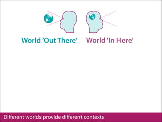 Diﬀerent worlds provide diﬀerent contexts
World‘Out There’
Versions of Same World
The World‘as it is’
Common Sense
Facts = Facts
Someone is that way
World‘In Here’
Diﬀerent Worlds
How world occurs
Reality Illusion
Facts = occur to us
How they occur to us
 