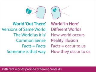 Diﬀerent worlds provide diﬀerent contexts
World‘Out There’
Versions of Same World
The World‘as it is’
Common Sense
Facts = Facts
Someone is that way
World‘In Here’
Diﬀerent Worlds
How world occurs
Reality Illusion
Facts = occur to us
How they occur to us
 