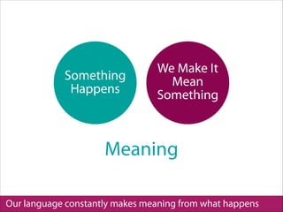 Our language constantly makes meaning from what happens
Meaning
Something
Happens
We Make It
Mean
Something
 
