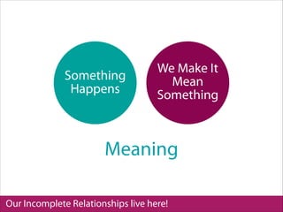 Our Incomplete Relationships live here!
Meaning
Something
Happens
We Make It
Mean
Something
 