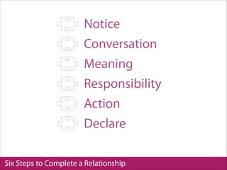 Six Steps to Complete a Relationship
Notice
Conversation
Meaning
Responsibility
Action
Declare
 
