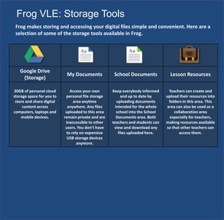 Google Drive
(Storage)
My Documents School Documents Lesson Resources
30GB of personal cloud
storage space for you to
store and share digital
content across
computers, laptops and
mobile devices.
Access your own
personal file storage
area anytime
anywhere. Any files
uploaded to this area
remain private and are
inaccessible to other
users. You don’t have
to rely on expensive
USB storage devices
anymore.
Keep everybody informed
and up to date by
uploading documents
intended for the whole
school into the School
Documents area. Both
teachers and students can
view and download any
files uploaded here.
Teachers can create and
upload their resources into
folders in this area. This
area can also be used as a
collaboration area
especially for teachers,
making resources available
so that other teachers can
access them.
Frog makes storing and accessing your digital files simple and convenient. Here are a
selection of some of the storage tools available in Frog.
Frog VLE: Storage Tools
 