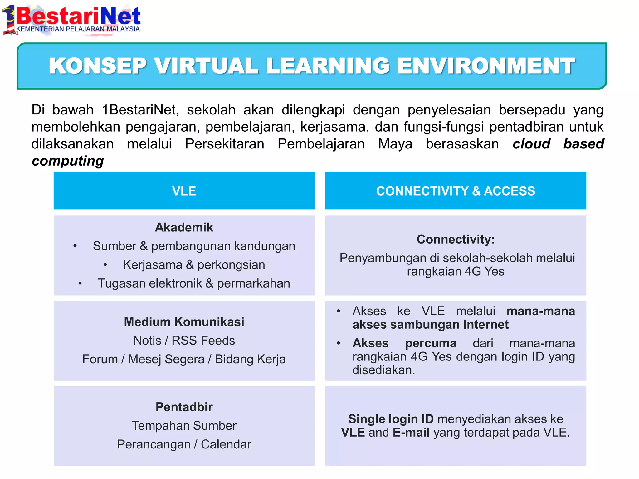KONSEP VIRTUAL LEARNING ENVIRONMENT
Di bawah 1BestariNet, sekolah akan dilengkapi dengan penyelesaian bersepadu yang
membolehkan pengajaran, pembelajaran, kerjasama, dan fungsi-fungsi pentadbiran untuk
dilaksanakan melalui Persekitaran Pembelajaran Maya berasaskan cloud based
computing
VLE

CONNECTIVITY & ACCESS

Akademik
• Sumber & pembangunan kandungan
• Kerjasama & perkongsian
• Tugasan elektronik & permarkahan

Connectivity:
Penyambungan di sekolah-sekolah melalui
rangkaian 4G Yes

Medium Komunikasi
Notis / RSS Feeds
Forum / Mesej Segera / Bidang Kerja

• Akses ke VLE melalui mana-mana
akses sambungan Internet
• Akses percuma dari mana-mana
rangkaian 4G Yes dengan login ID yang
disediakan.

Pentadbir
Tempahan Sumber
Perancangan / Calendar

Single login ID menyediakan akses ke
VLE and E-mail yang terdapat pada VLE.

 
