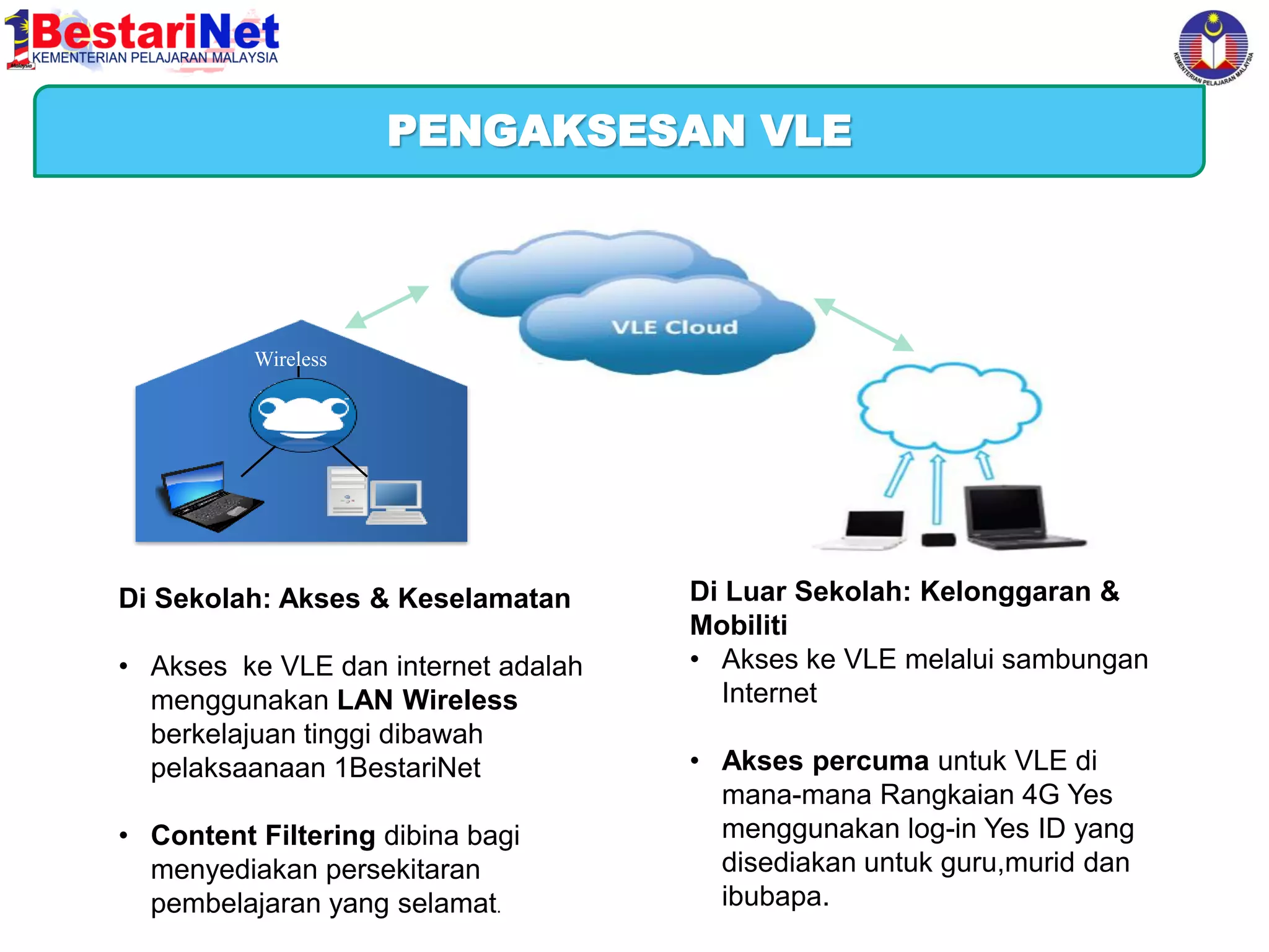Harapan Kementerian Pelajaran Malaysia
PENGAKSESAN VLE

Wireless

Di Sekolah: Akses & Keselamatan
• Akses ke VLE dan internet adalah
menggunakan LAN Wireless
berkelajuan tinggi dibawah
pelaksaanaan 1BestariNet
• Content Filtering dibina bagi
menyediakan persekitaran
pembelajaran yang selamat.

Di Luar Sekolah: Kelonggaran &
Mobiliti
• Akses ke VLE melalui sambungan
Internet
• Akses percuma untuk VLE di
mana-mana Rangkaian 4G Yes
menggunakan log-in Yes ID yang
disediakan untuk guru,murid dan
ibubapa.

 