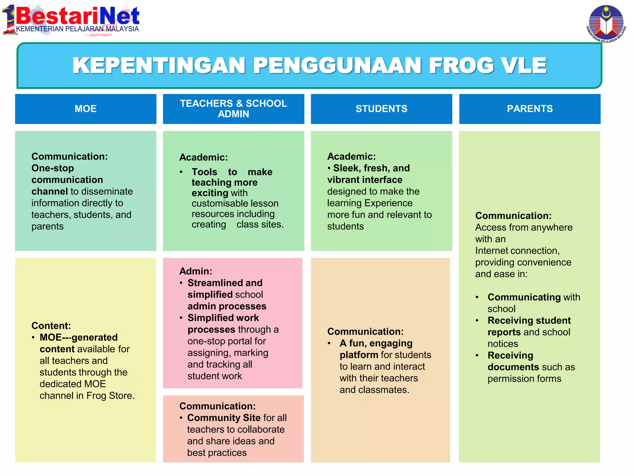 Harapan Kementerian Pelajaran Malaysia FROG VLE
KEPENTINGAN PENGGUNAAN
MOE

Communication:
One-stop
communication
channel to disseminate
information directly to
teachers, students, and
parents

Content:
• MOE--‐generated
content available for
all teachers and
students through the
dedicated MOE
channel in Frog Store.

TEACHERS & SCHOOL
ADMIN

STUDENTS

Academic:
• Tools to make
teaching more
exciting with
customisable lesson
resources including
creating class sites.

Academic:
• Sleek, fresh, and
vibrant interface
designed to make the
learning Experience
more fun and relevant to
students

Admin:
• Streamlined and
simplified school
admin processes
• Simplified work
processes through a
one-stop portal for
assigning, marking
and tracking all
student work
Communication:
• Community Site for all
teachers to collaborate
and share ideas and
best practices

Communication:
• A fun, engaging
platform for students
to learn and interact
with their teachers
and classmates.

PARENTS

Communication:
Access from anywhere
with an
Internet connection,
providing convenience
and ease in:

• Communicating with
school
• Receiving student
reports and school
notices
• Receiving
documents such as
permission forms

 