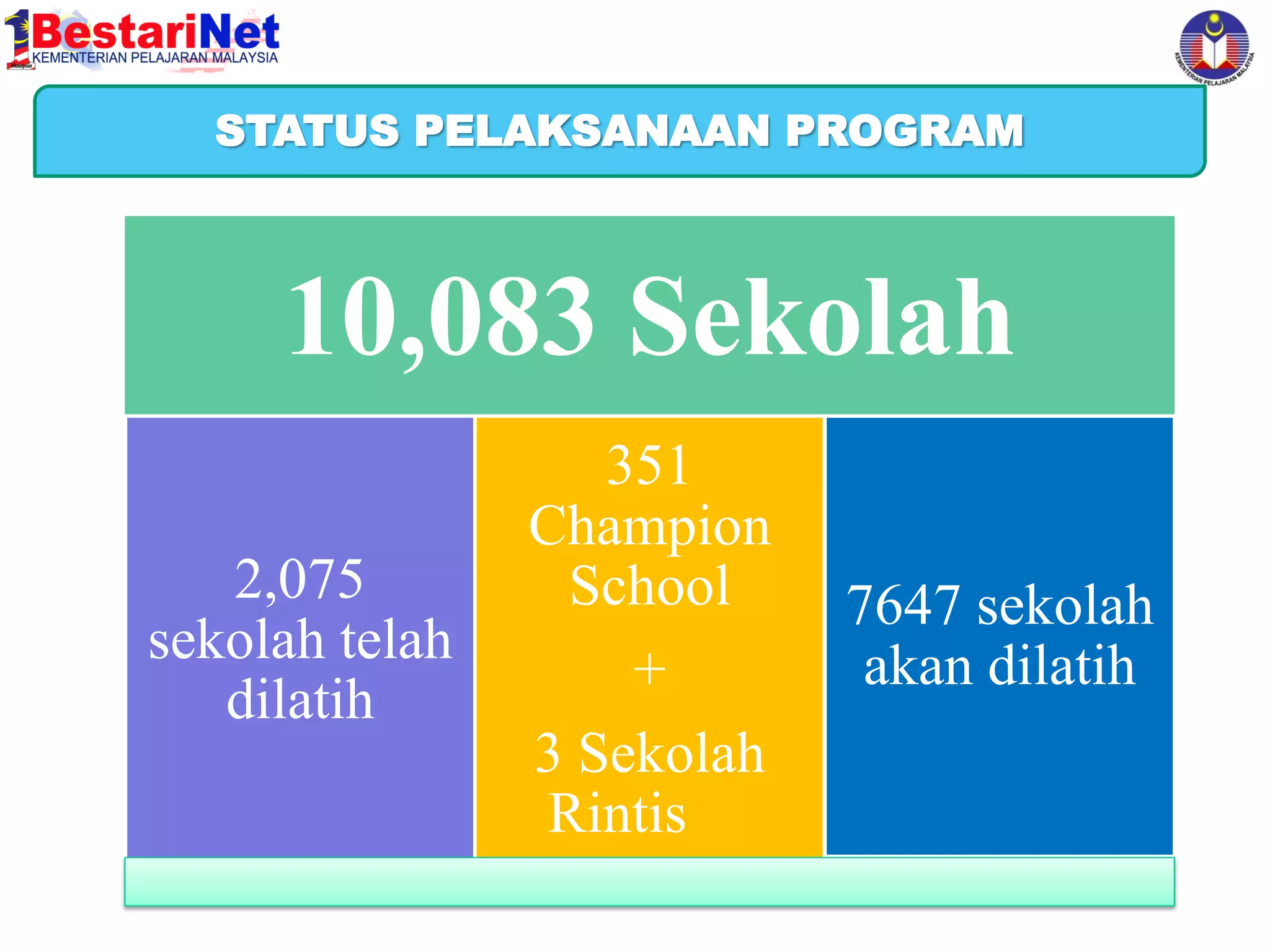 Harapan Kementerian Pelajaran Malaysia
STATUS PELAKSANAAN PROGRAM

10,083 Sekolah
2,075
sekolah telah
dilatih

351
Champion
School
+
3 Sekolah
Rintis

7647 sekolah
akan dilatih

 