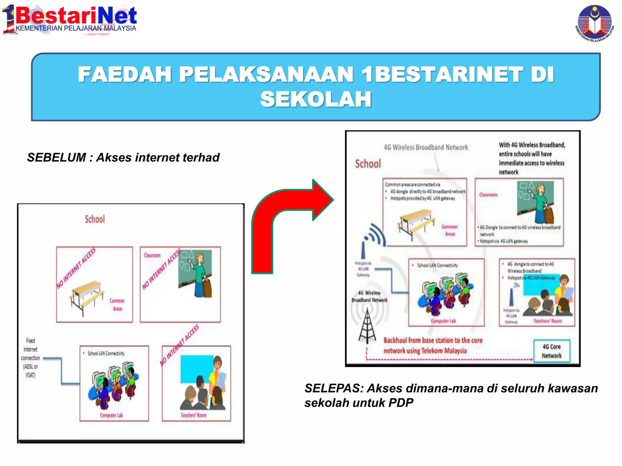 FAEDAH PELAKSANAAN 1BESTARINET DI
SEKOLAH
SEBELUM : Akses internet terhad

SELEPAS: Akses dimana-mana di seluruh kawasan
sekolah untuk PDP

 