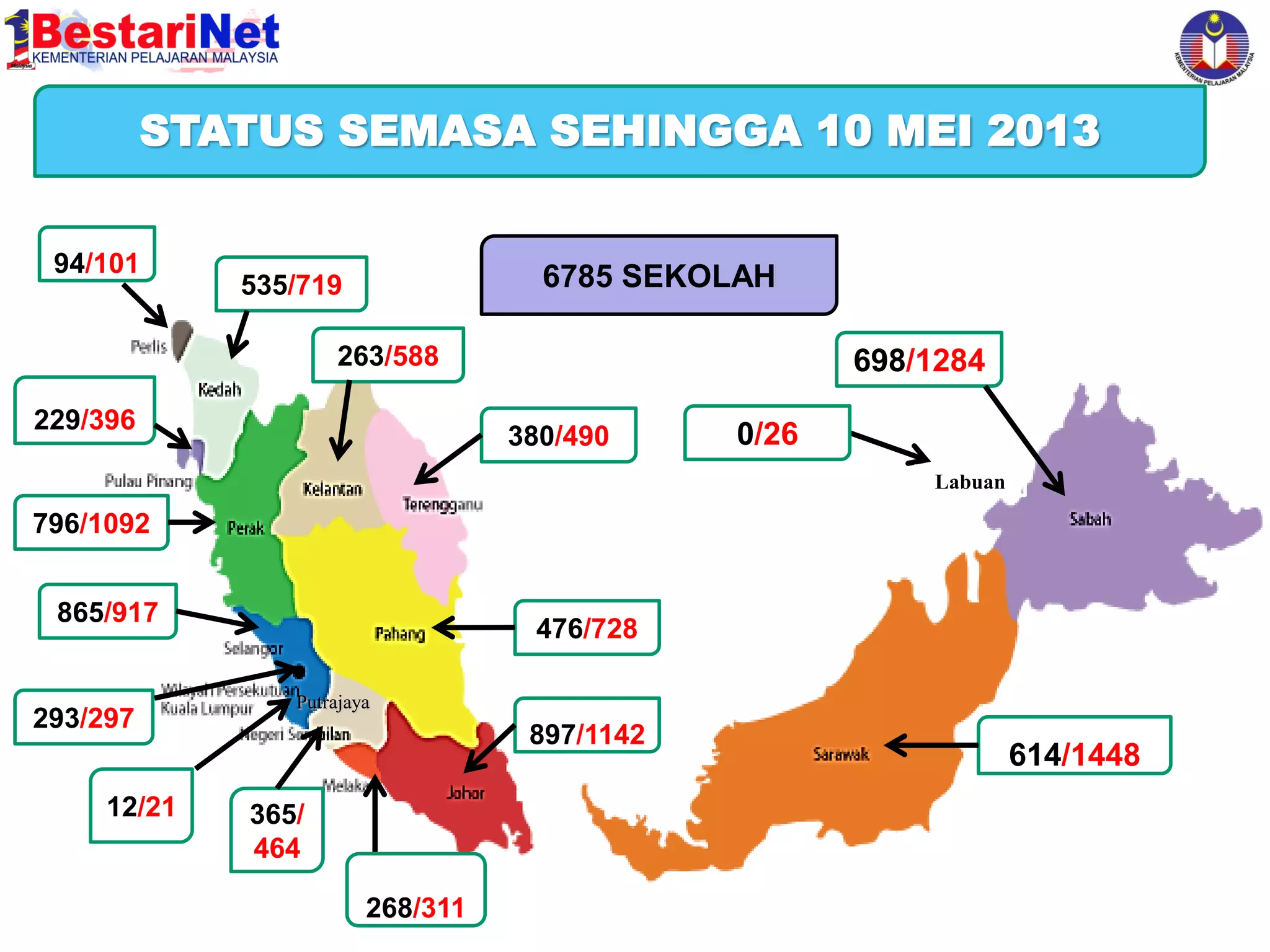 Harapan Kementerian Pelajaran Malaysia MEI 2013
STATUS SEMASA SEHINGGA 10
94/101

6785 SEKOLAH

535/719
263/588

229/396

698/1284
380/490

0/26
Labuan

796/1092
865/917

293/297
12/21

476/728
Putrajaya

897/1142
365/
464
268/311

614/1448

 
