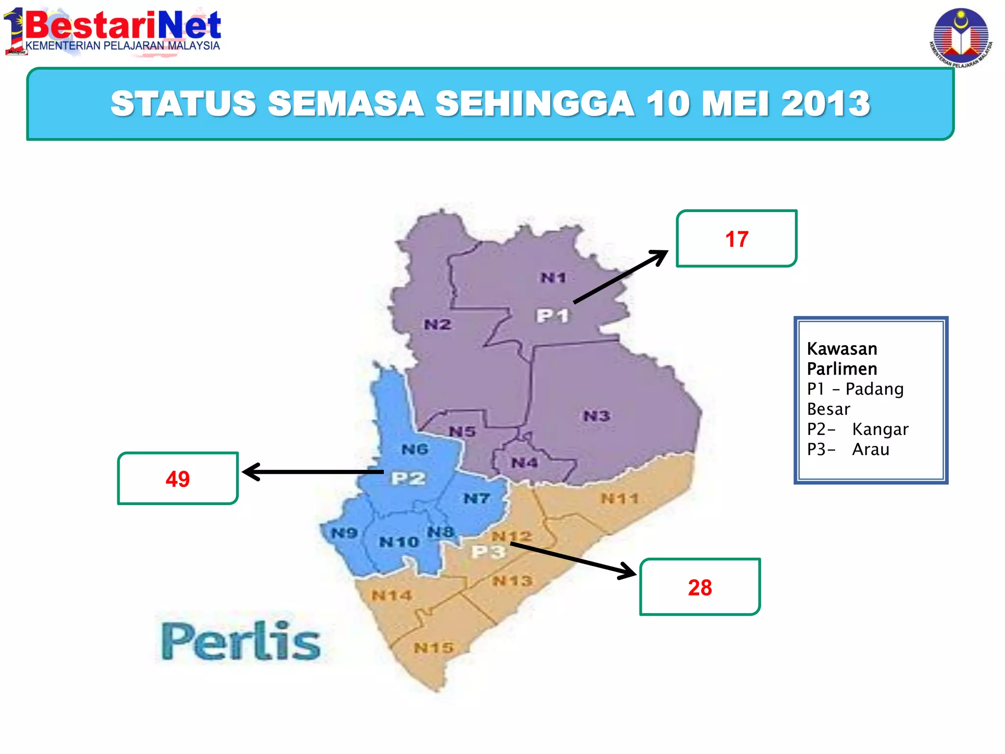 Harapan Kementerian Pelajaran Malaysia MEI 2013
STATUS SEMASA SEHINGGA 10

17

Kawasan
Parlimen
P1 – Padang
Besar
P2- Kangar
P3- Arau

49

28

 