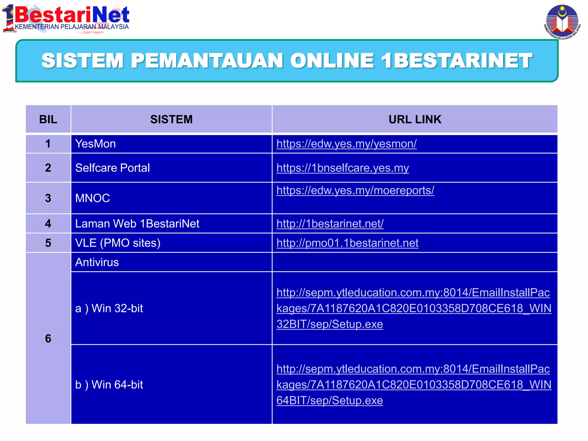 Harapan Kementerian Pelajaran Malaysia
SISTEM PEMANTAUAN ONLINE 1BESTARINET
BIL

SISTEM

URL LINK

1

YesMon

https://edw.yes.my/yesmon/

2

Selfcare Portal

https://1bnselfcare.yes.my

3

MNOC

4

Laman Web 1BestariNet

http://1bestarinet.net/

5

VLE (PMO sites)

http://pmo01.1bestarinet.net

https://edw.yes.my/moereports/

Antivirus

a ) Win 32-bit

http://sepm.ytleducation.com.my:8014/EmailInstallPac
kages/7A1187620A1C820E0103358D708CE618_WIN
32BIT/sep/Setup.exe

b ) Win 64-bit

http://sepm.ytleducation.com.my:8014/EmailInstallPac
kages/7A1187620A1C820E0103358D708CE618_WIN
64BIT/sep/Setup.exe

6

 