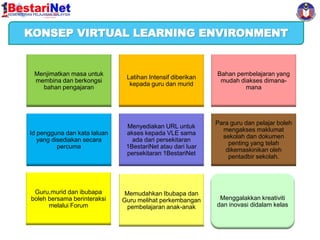 KONSEP VIRTUAL LEARNING ENVIRONMENT

Menjimatkan masa untuk
membina dan berkongsi
bahan pengajaran

Latihan Intensif diberikan
kepada guru dan murid

Bahan pembelajaran yang
mudah diakses dimanamana

Id pengguna dan kata laluan
yang disediakan secara
percuma

Menyediakan URL untuk
akses kepada VLE sama
ada dari persekitaran
1BestariNet atau dari luar
persekitaran 1BestariNet

Para guru dan pelajar boleh
mengakses maklumat
sekolah dan dokumen
penting yang telah
dikemaskinikan oleh
pentadbir sekolah.

Guru,murid dan ibubapa
boleh bersama berinteraksi
melalui Forum

Memudahkan Ibubapa dan
Guru melihat perkembangan
pembelajaran anak-anak

Menggalakkan kreativiti
dan inovasi didalam kelas

 