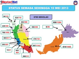 Harapan Kementerian Pelajaran Malaysia MEI 2013
STATUS SEMASA SEHINGGA 10
94/101

6785 SEKOLAH

535/719
263/588

229/396

698/1284
380/490

0/26
Labuan

796/1092
865/917

293/297
12/21

476/728
Putrajaya

897/1142
365/
464
268/311

614/1448

 