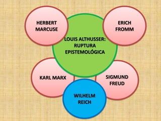 HERBERT
MARCUSE

ERICH
FROMM
LOUIS ALTHUSSER:
RUPTURA
EPISTEMOLÓGICA

SIGMUND
FREUD

KARL MARX
WILHELM
REICH

 