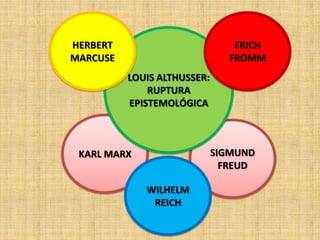 HERBERT
MARCUSE

ERICH
FROMM
LOUIS ALTHUSSER:
RUPTURA
EPISTEMOLÓGICA

SIGMUND
FREUD

KARL MARX
WILHELM
REICH

 