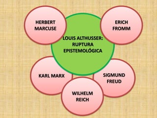 HERBERT
MARCUSE

ERICH
FROMM
LOUIS ALTHUSSER:
RUPTURA
EPISTEMOLÓGICA

SIGMUND
FREUD

KARL MARX
WILHELM
REICH

 