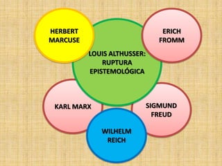 HERBERT
MARCUSE

ERICH
FROMM
LOUIS ALTHUSSER:
RUPTURA
EPISTEMOLÓGICA

SIGMUND
FREUD

KARL MARX
WILHELM
REICH

 