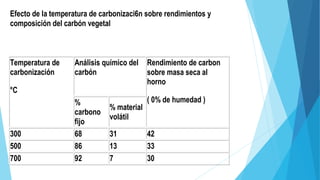 Efecto de la temperatura de carbonizaci6n sobre rendimientos y
composición del carbón vegetal
Temperatura de
carbonización
°C
Análisis químico del
carbón
Rendimiento de carbon
sobre masa seca al
horno
( 0% de humedad )%
carbono
fijo
% material
volátil
300 68 31 42
500 86 13 33
700 92 7 30
 