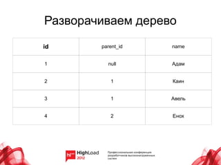 Разворачиваем дерево
id      parent_id   name


1         null      Адам


2          1        Каин


3          1        Авель


4          2        Енох
 