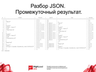 Разбор JSON.
                  Промежуточный результат.
 n |                  token                 |    stack    |     path     |                  jsp                  | poses
----+---------------------------------------+-------------+--------------+---------------------------------------+---------
  1 | {                                     | {"{"}       | {$}          |                                       | {0}
  2 | "data"                                | {"{"}       | {$}          | {                                     | {1}
  3 | [                                     | {"{",[}     | {$,data}     | "data"                                | {2,0}
  4 | {                                     | {"{",[,"{"} | {$,data,[1]} | [1]                                   | {2,1,0}
  5 | "name"                                | {"{",[,"{"} | {$,data,[1]} | {                                     | {2,1,1}
  6 | "User1 User1"                         | {"{",[,"{"} | {$,data,[1]} | "name"                                | {2,1,2}
  7 | "id"                                  | {"{",[,"{"} | {$,data,[1]} | "User1 User1"                         | {2,1,3}
  8 | "768709679"                           | {"{",[,"{"} | {$,data,[1]} | "id"                                  | {2,1,4}
  9 | }                                     | {"{",[}     | {$,data}     | "768709679"                           | {2,1}
 10 | {                                     | {"{",[,"{"} | {$,data,[2]} | [2]                                   | {2,2,0}
 11 | "name"                                | {"{",[,"{"} | {$,data,[2]} | {                                     | {2,2,1}
 12 | "User2 User2"                         | {"{",[,"{"} | {$,data,[2]} | "name"                                | {2,2,2}
 13 | "id"                                  | {"{",[,"{"} | {$,data,[2]} | "User2 User2"                         | {2,2,3}
 14 | "10604454123"                         | {"{",[,"{"} | {$,data,[2]} | "id"                                  | {2,2,4}
 15 | }                                     | {"{",[}     | {$,data}     | "10604454123"                         | {2,2}
 16 | ]                                     | {"{"}       | {$}          | [3]                                   | {2}
 17 | "paging"                              | {"{"}       | {$}          | ]                                     | {3}
 18 | {                                     | {"{","{"}   | {$,paging}   | "paging"                              | {4,0}
 19 | "next"                                | {"{","{"}   | {$,paging}   | {                                     | {4,1}
 20 | "https://graph.facebook.com/10000223" | {"{","{"}   | {$,paging}   | "next"                                | {4,2}
 21 | }                                     | {"{"}       | {$}          | "https://graph.facebook.com/10000223" | {4}
 22 | }                                     | {}          | {}           | }                                     | {}
(22 строки)
 