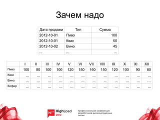 Зачем надо
                         Дата продажи                     Тип                 Сумма
                         2012-10-01           Пиво                                    100
                         2012-10-01           Квас                                    50
                         2012-10-02           Вино                                    45
                         ...                  ...                                      ...


        I         II           III     IV      V           VI         VII     VIII    IX     X      XI     XII
Пиво    100        80          100     100     120         150        160     150     120    100     90     80
Квас        ...        ...       ...    ...         ...         ...     ...     ...    ...    ...    ...     ...
Вино        ...        ...       ...    ...         ...         ...     ...     ...    ...    ...    ...    …
Кефир       ...        ...       ...    ...         ...         ...     ...     ...    ...    ...    ...     ...
 