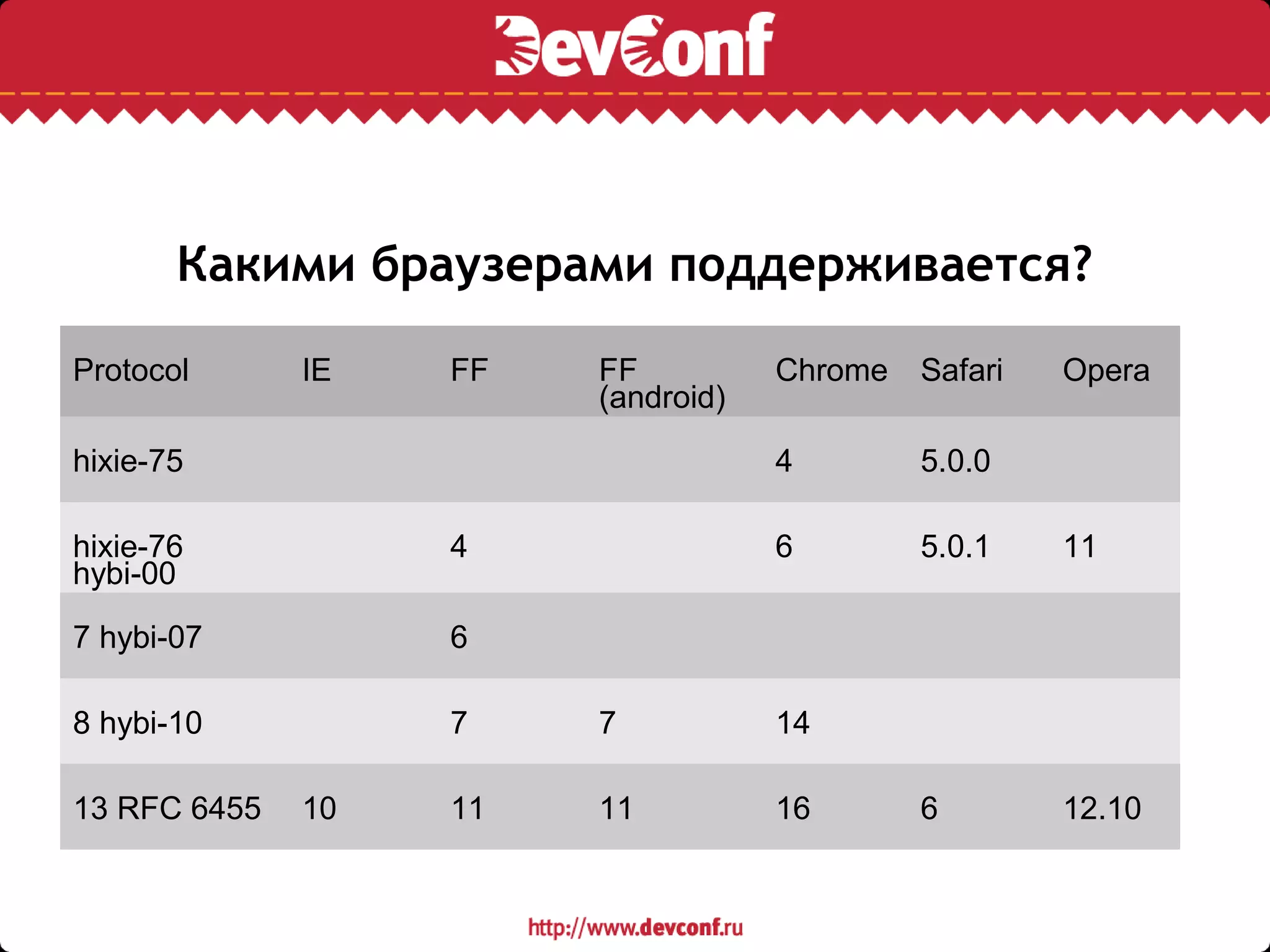 Какими браузерами поддерживается?
Protocol IE FF FF
(android)
Chrome Safari Opera
hixie-75 4 5.0.0
hixie-76
hybi-00
4 6 5.0.1 11
7 hybi-07 6
8 hybi-10 7 7 14
13 RFC 6455 10 11 11 16 6 12.10
 