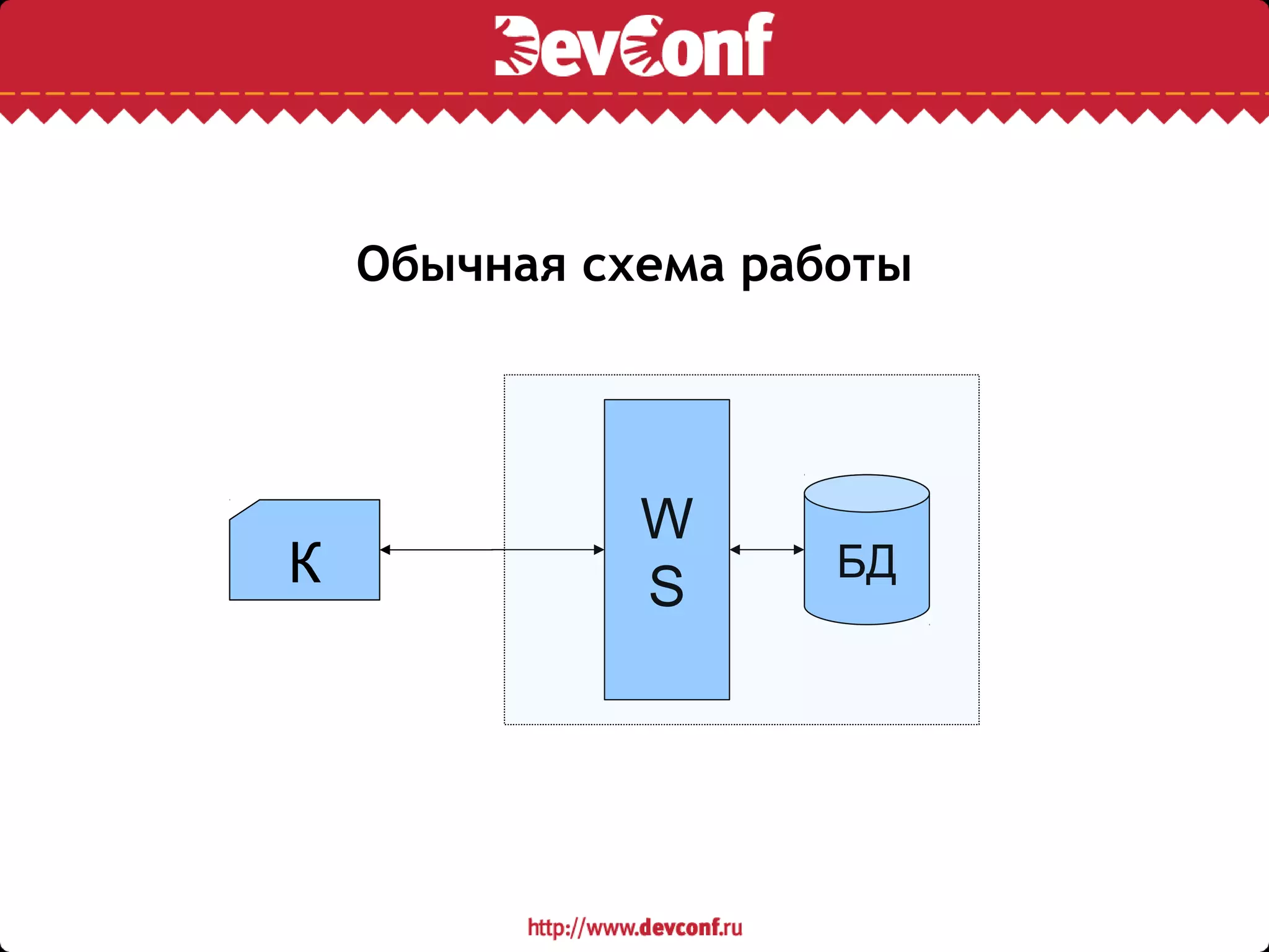 Обычная схема работы
БД
W
SК
 
