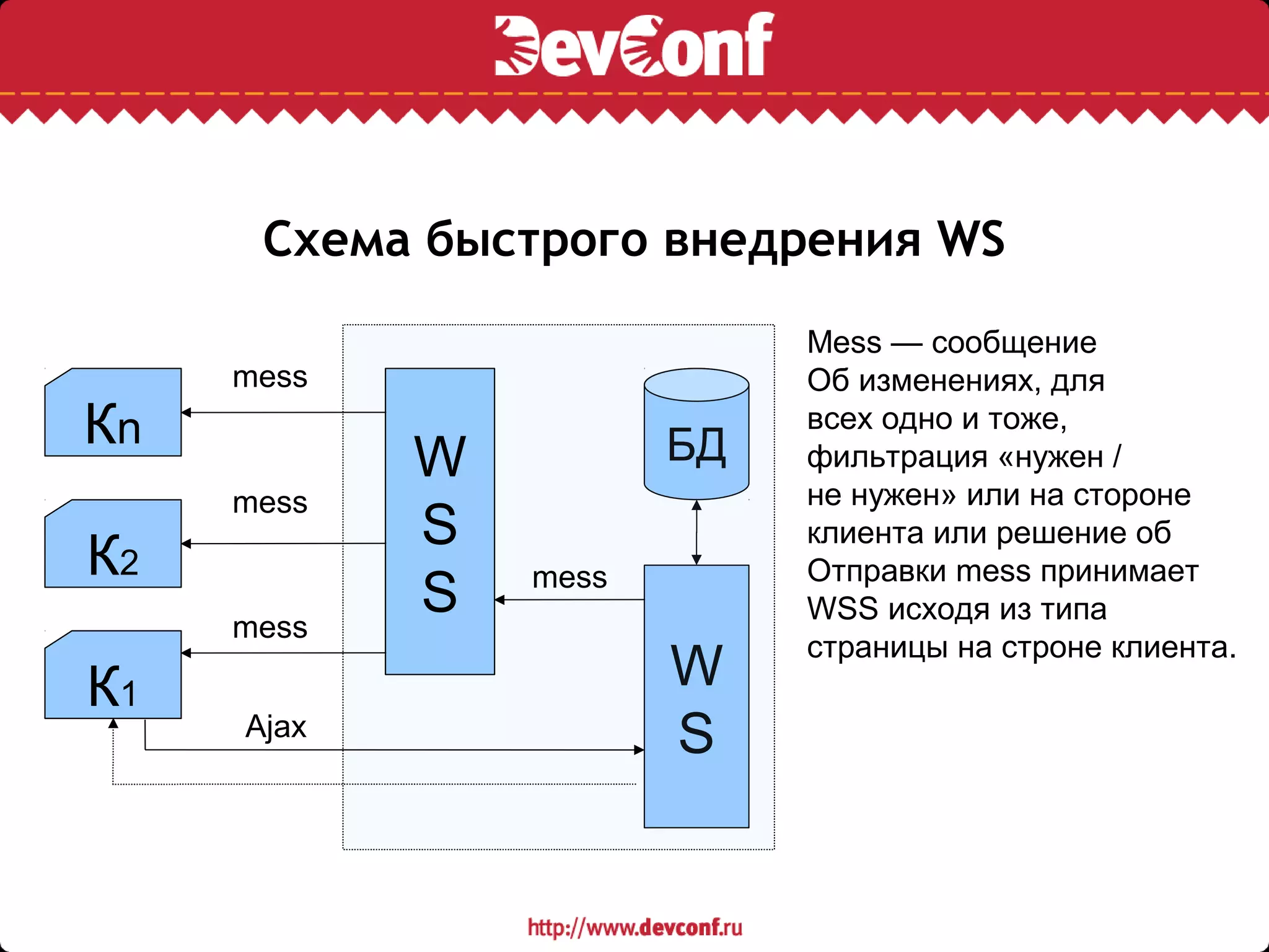 Схема быстрого внедрения WS
БД
W
S
К2
Кn
К1
W
S
S
Ajax
mess
mess
mess
mess
Mess — сообщение
Об изменениях, для
всех одно и тоже,
фильтрация «нужен /
не нужен» или на стороне
клиента или решение об
Отправки mess принимает
WSS исходя из типа
страницы на строне клиента.
 