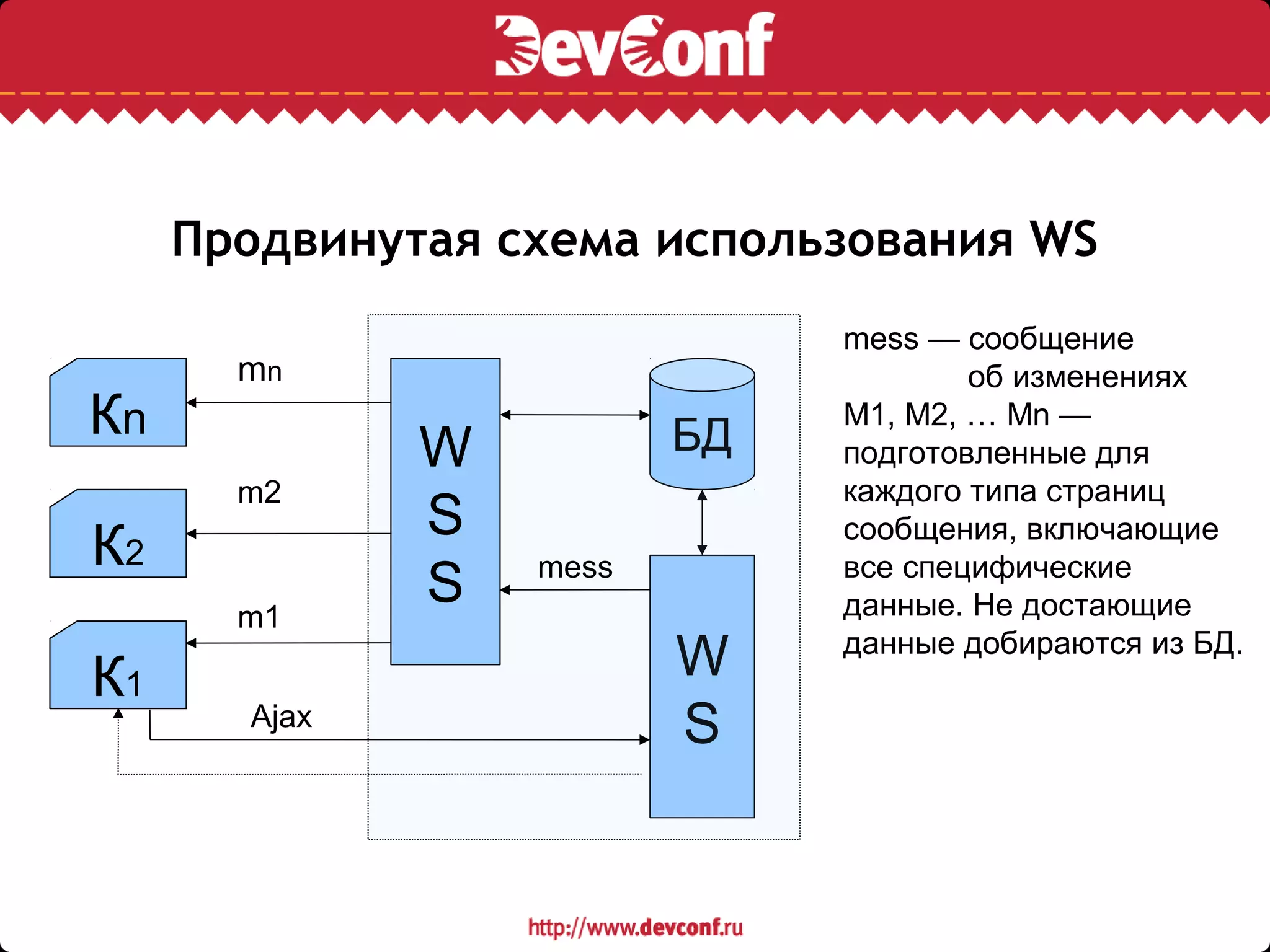 Продвинутая схема использования WS
БД
W
S
К2
Кn
К1
W
S
S
Ajax
mess
mn
m2
m1
mess — сообщение
об изменениях
M1, M2, … Mn —
подготовленные для
каждого типа страниц
сообщения, включающие
все специфические
данные. Не достающие
данные добираются из БД.
 