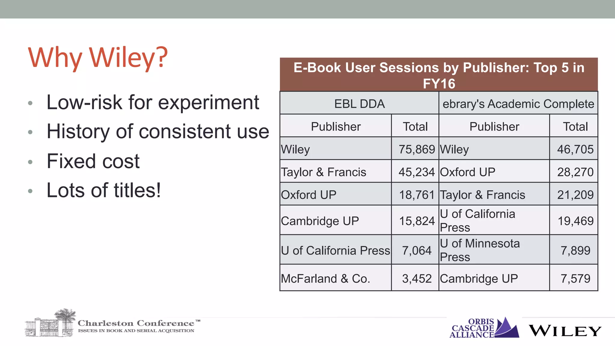 Why	Wiley?	
•  Low-risk for experiment
•  History of consistent use
•  Fixed cost
•  Lots of titles!
E-Book User Sessions by Publisher: Top 5 in
FY16	
EBL DDA	 ebrary's Academic Complete	
Publisher	 Total	 Publisher	 Total 	
Wiley	 75,869 	Wiley	 46,705 	
Taylor & Francis	 45,234 	Oxford UP	 28,270 	
Oxford UP	 18,761 	Taylor & Francis	 21,209 	
Cambridge UP	 15,824 	
U of California
Press	
19,469 	
U of California Press	 7,064 	
U of Minnesota
Press	
7,899 	
McFarland & Co. 	 3,452 	Cambridge UP	 7,579 	
 