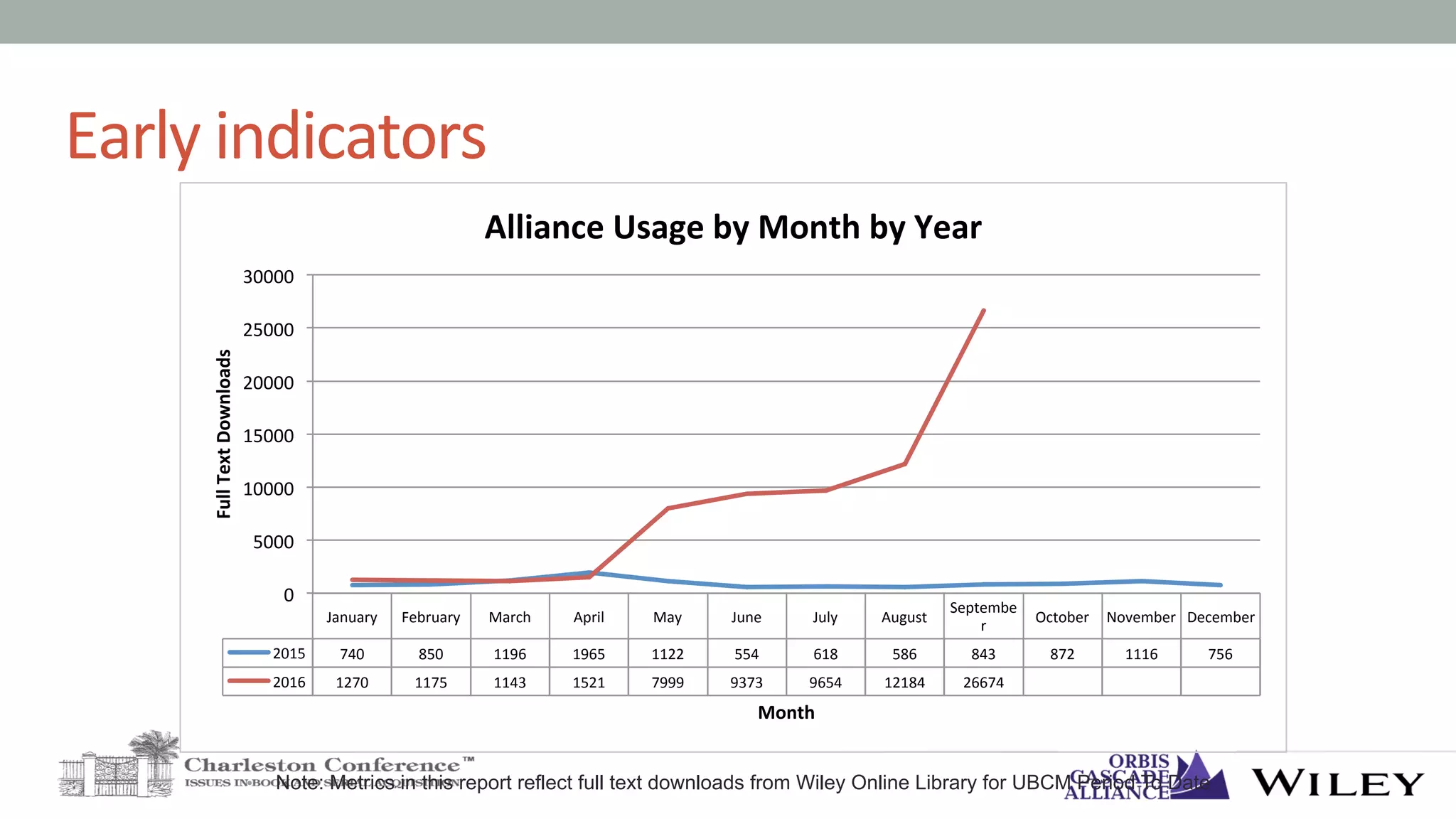 Early	indicators	
January	 February	 March	 April	 May	 June	 July	 August	
Septembe
r	
October	 November	 December	
2015	 740	 850	 1196	 1965	 1122	 554	 618	 586	 843	 872	 1116	 756	
2016	 1270	 1175	 1143	 1521	 7999	 9373	 9654	 12184	 26674	
0	
5000	
10000	
15000	
20000	
25000	
30000	
Full	Text	Downloads	
Month	
Alliance	Usage	by	Month	by	Year	
•  Note: Metrics in this report reflect full text downloads from Wiley Online Library for UBCM Period To Date
 