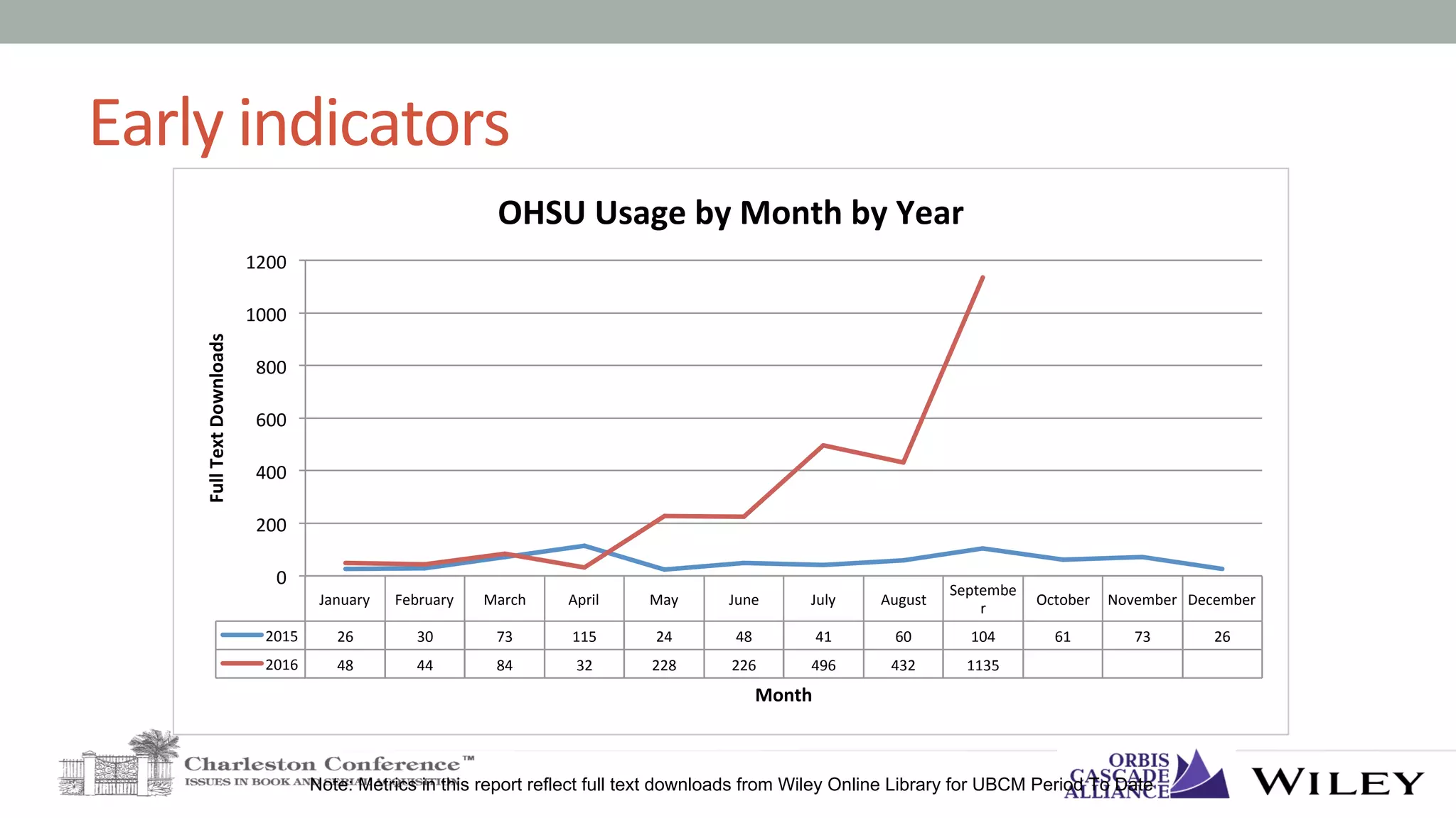 Early	indicators	
January	 February	 March	 April	 May	 June	 July	 August	
Septembe
r	
October	 November	 December	
2015	 26	 30	 73	 115	 24	 48	 41	 60	 104	 61	 73	 26	
2016	 48	 44	 84	 32	 228	 226	 496	 432	 1135	
0	
200	
400	
600	
800	
1000	
1200	
Full	Text	Downloads	
Month	
OHSU	Usage	by	Month	by	Year	
Note: Metrics in this report reflect full text downloads from Wiley Online Library for UBCM Period To Date
 