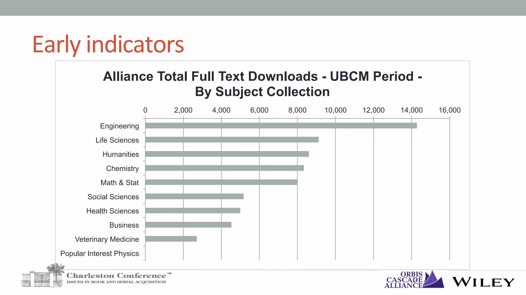 Early	indicators	
0 2,000 4,000 6,000 8,000 10,000 12,000 14,000 16,000
Engineering
Life Sciences
Humanities
Chemistry
Math & Stat
Social Sciences
Health Sciences
Business
Veterinary Medicine
Popular Interest Physics
Alliance Total Full Text Downloads - UBCM Period -
By Subject Collection
 
