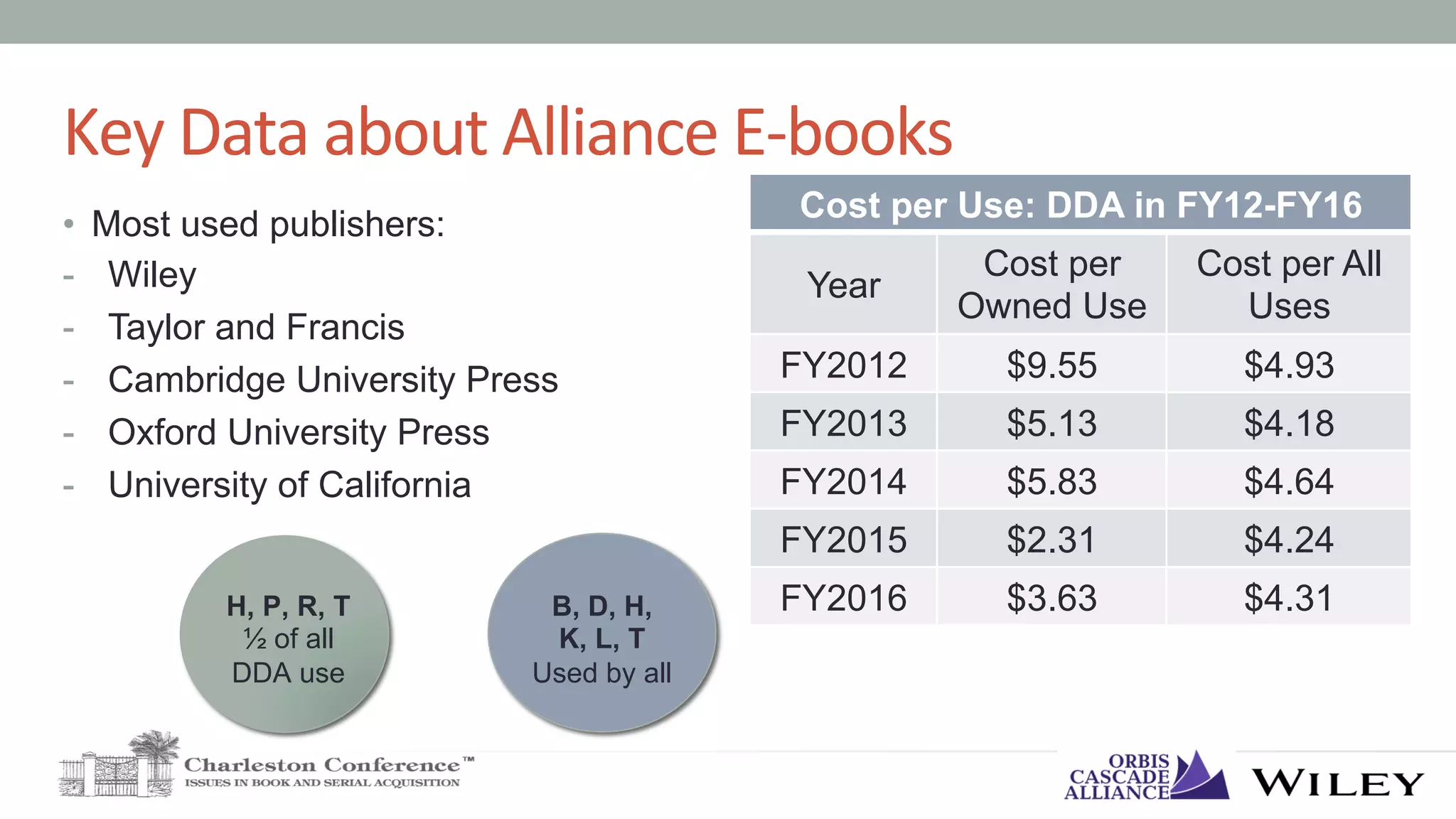 Key	Data	about	Alliance	E-books	
•  Most used publishers:
-  Wiley
-  Taylor and Francis
-  Cambridge University Press
-  Oxford University Press
-  University of California
Cost per Use: DDA in FY12-FY16
Year
Cost per
Owned Use
Cost per All
Uses
FY2012 $9.55 $4.93
FY2013 $5.13 $4.18
FY2014 $5.83 $4.64
FY2015 $2.31 $4.24
FY2016 $3.63 $4.31H, P, R, T
½ of all
DDA use
B, D, H,
K, L, T
Used by all
 