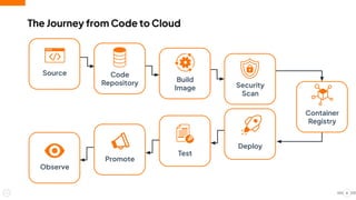 The Journey from Code to Cloud
6
Build
Image Security
Scan
Container
Registry
Source
Deploy
Test
Promote
Observe
Code
Repository
 