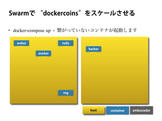 containerhost ambassador
• docker-compose up - 繋がっていないコンテナが起動します
Swarmで “dockercoins”をスケールさせる
webui
worker
redis
rng
hasher
 